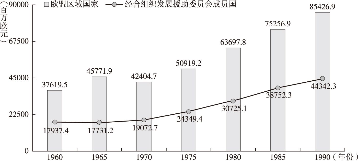 图1-1 官方发展援助投入资金变化趋势（1960～1990）