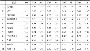 表3-6 撒哈拉以南非洲国家的民主指数（2006～2016年）