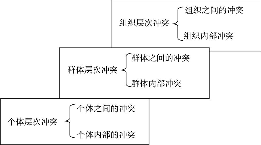 图1 冲突的不同结构层次