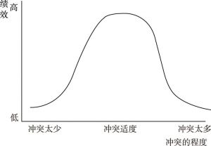 图3 冲突管理的“倒U形”曲线
