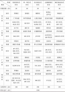 表5 中国城市社区冲突与治理研究调查问卷样本结构分布