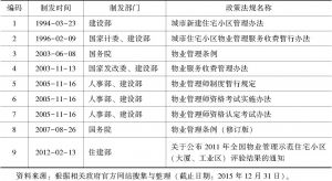 表5.9 1978～2013年中国城市社区物业管理政策法规统计