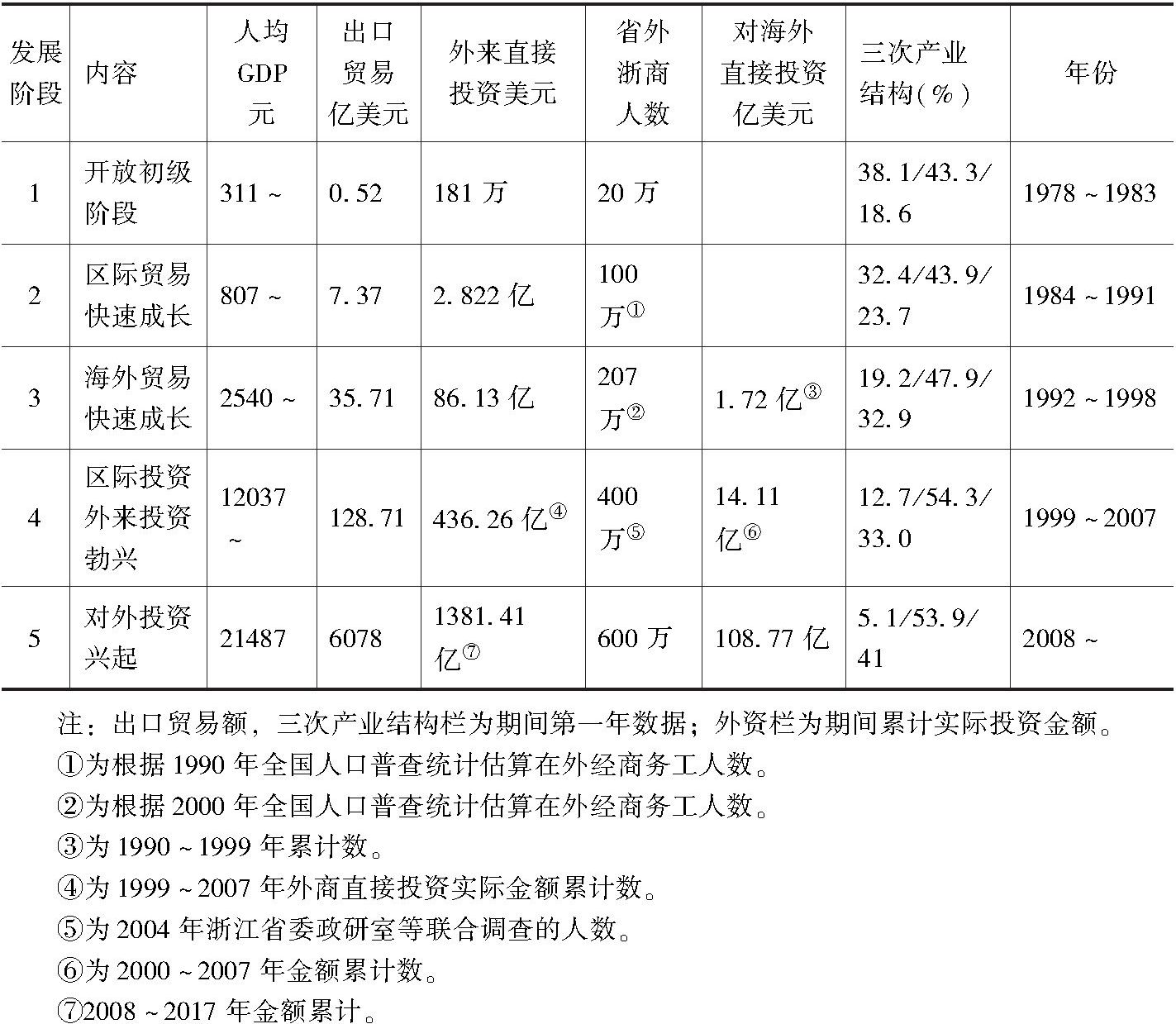 表1-1 浙江经济开放的发展阶段