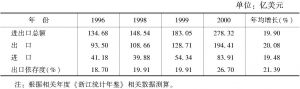 表1-2 1996～1999年浙江省进出口增长