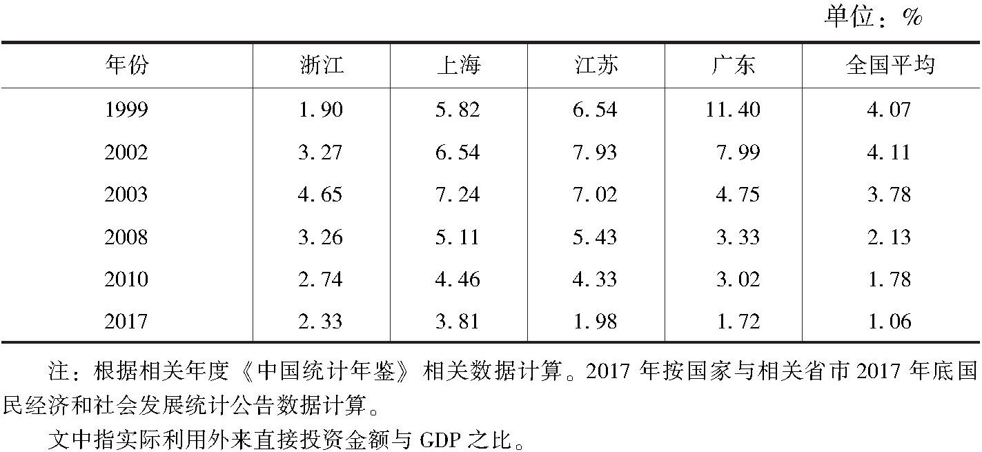 表1-4 浙沪苏粤国际投资开放度比较