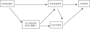 图1-1 浙江经济开放的过程