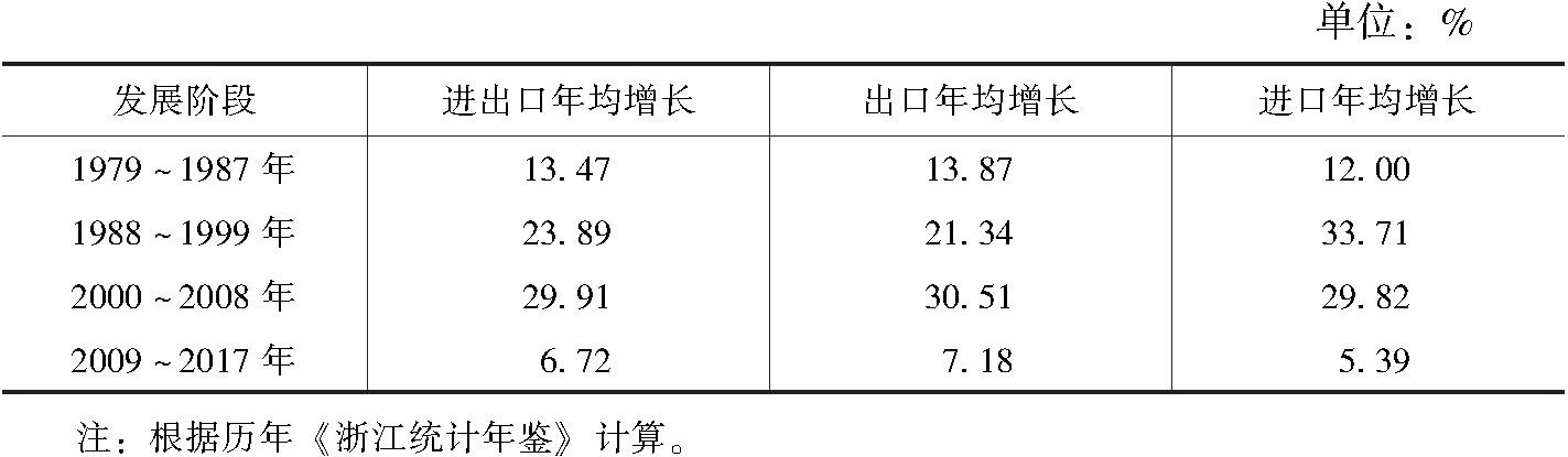 表2-1 浙江进出口分阶段增长情况