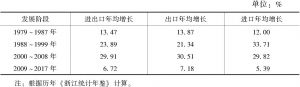 表2-1 浙江进出口分阶段增长情况