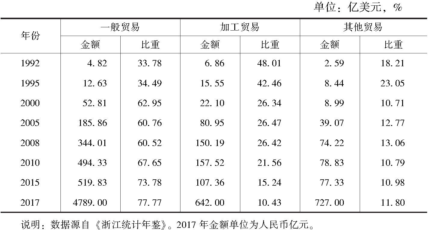 表2-3 浙江省一般贸易与加工贸易进口一览