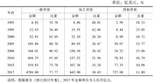 表2-3 浙江省一般贸易与加工贸易进口一览