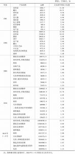 表2-4 1981～2017年若干年份浙江省主要出口商品一览