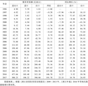 表3-1 1996～2017年浙江服务贸易进出口情况