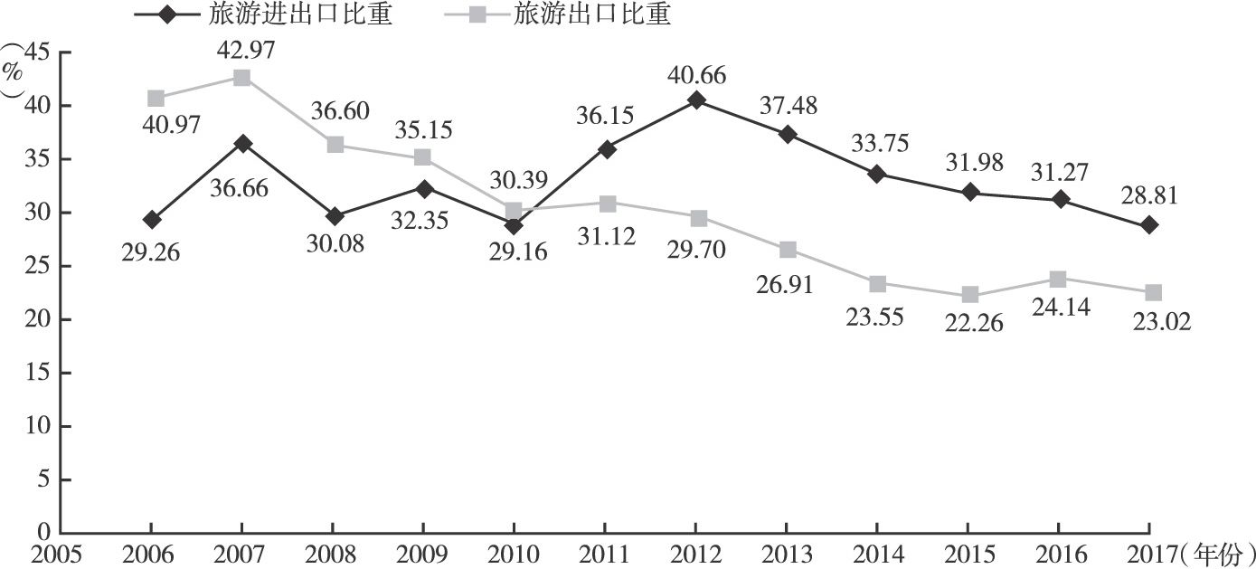 图3-4 旅游进出口额（出口额）占浙江服务贸易总额（出口额）的比重