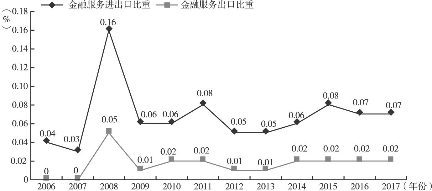 图3-13 金融服务贸易出口额占浙江服务贸易总额（出口额）的比重