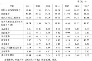 表3-7 浙江2011～2017年分行业服务贸易进出口额的占比