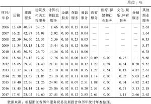 表3-8 2006～2017年浙江服务贸易分行业出口比重分析