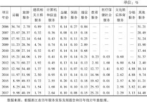 表3-9 2006～2017年浙江服务贸易分行业进口比重分析