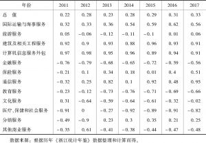 表3-10 2011～2017年浙江服务贸易分行业竞争力指数