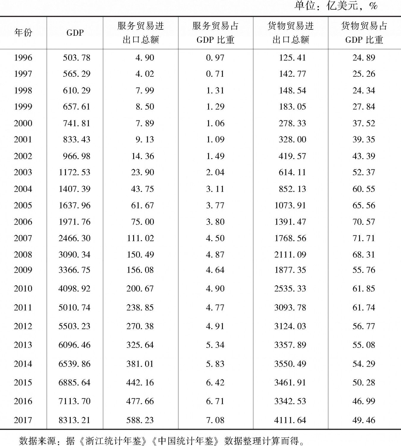 表3-11 浙江GDP、服务贸易、货物贸易总额及占比