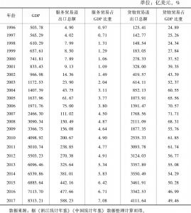 表3-11 浙江GDP、服务贸易、货物贸易总额及占比