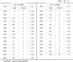 表0-1 1990～2017年河北省IPO公司数量及其占全国的比例