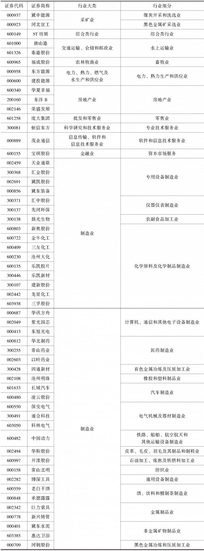 表0-4 2017年末河北省上市公司行业分布