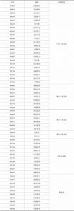表0-5 2017年末河北省上市公司板块分布