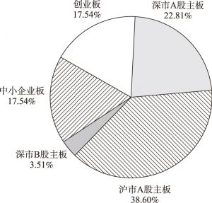 图0-1 2017年末河北省上市公司板块分布