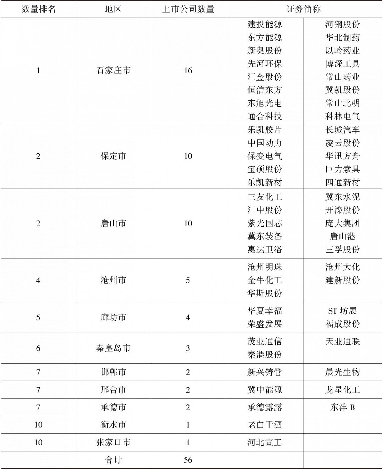 表0-6 2017年末河北省上市公司地区分布