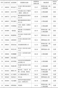 表0-7 2017年末河北省A股上市公司控股股东及股权性质-续表1
