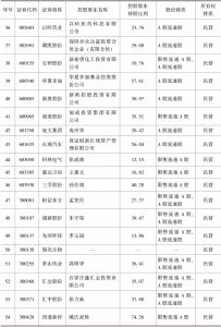 表0-7 2017年末河北省A股上市公司控股股东及股权性质-续表2