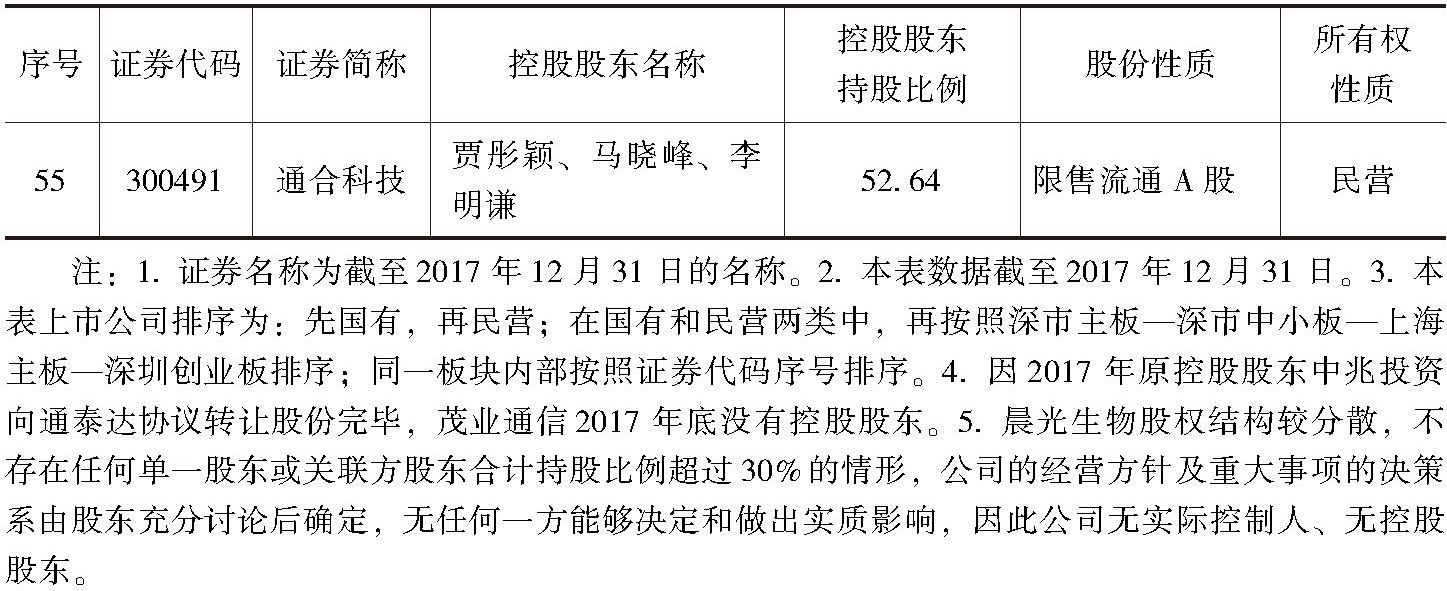 表0-7 2017年末河北省A股上市公司控股股东及股权性质-续表3