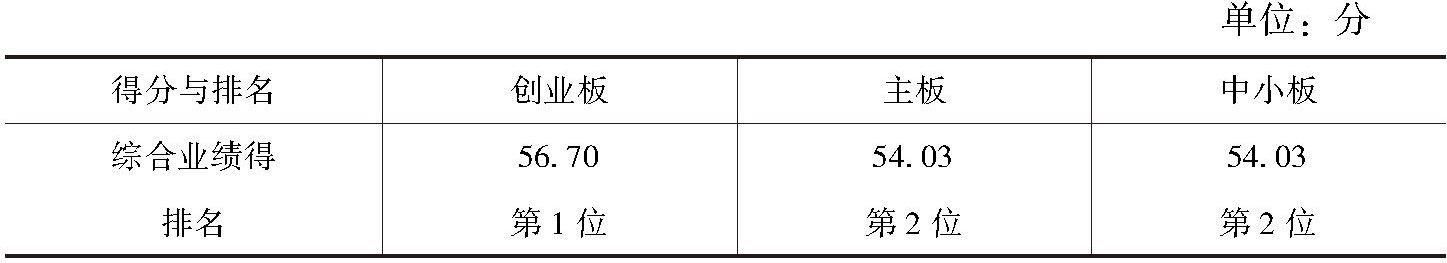 表0-14 2017年河北省不同板块上市公司业绩得分情况