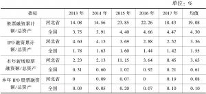 表1-3 2013～2017年河北省上市公司和全国上市公司股票融资额占总资产比例