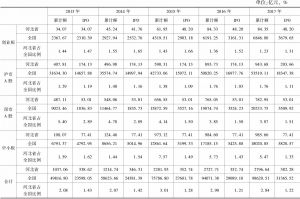 表1-4 2013～2017年河北省不同板块上市公司股票融资累计额、IPO融资累计额及其占全国的比例