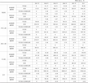 表1-5 2013～2017年河北省不同板块上市公司新增股票融资额、新增IPO融资额占全国的比例