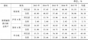 表1-6 2013～2017年河北省和全国不同板块上市公司股票融资累计额占总资产比例