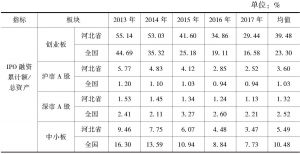 表1-7 2013～2017年河北省和全国不同板块上市公司IPO融资累计额占总资产的比例
