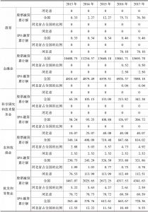 表1-8 2013～2017年河北省不同行业上市公司股票融资累计额、IPO融资累计额及其占全国的比例-续表1