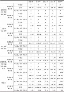 表1-8 2013～2017年河北省不同行业上市公司股票融资累计额、IPO融资累计额及其占全国的比例-续表2