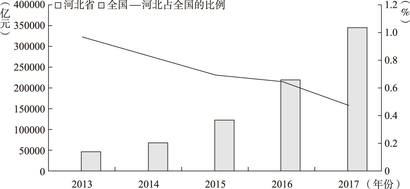 图1-21 2013～2017年河北省及全国债券融资累计额及河北省占全国的比例