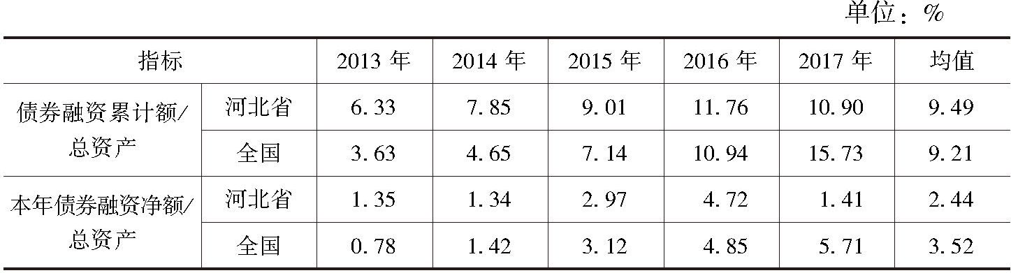 表1-14 2013～2017年河北省和全国上市公司债券融资额占总资产的比例