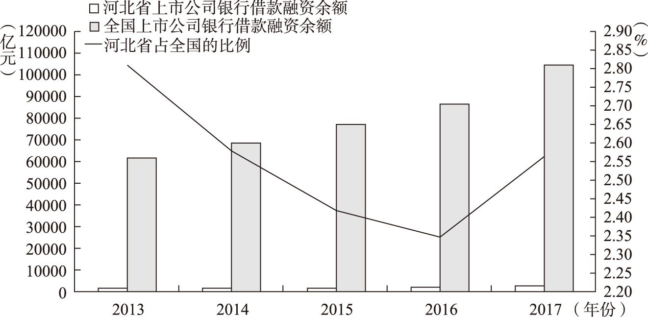 图1-34 2013～2017年河北省及全国上市公司银行借款融资余额及河北省占全国的比例