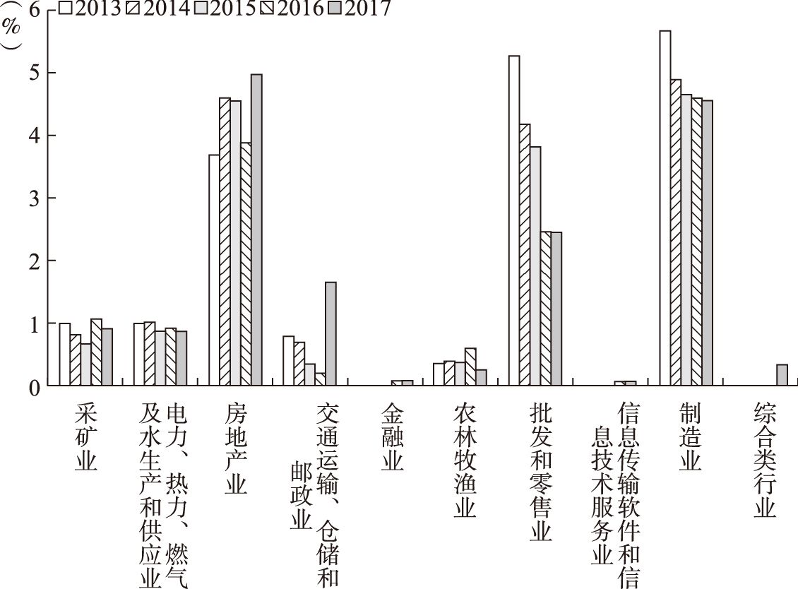 图1-38 2013～2017年河北省不同行业上市公司银行借款融资余额占全国的比例