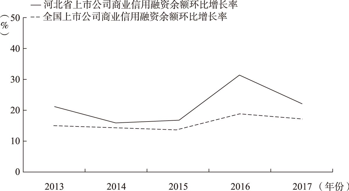 图1-39 2013～2017年河北省和全国上市公司商业信用融资余额环比增长率趋势