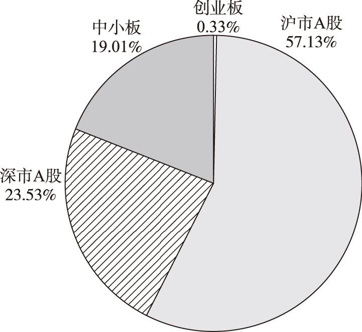 图1-42 2017年河北省上市公司商业信用融资余额板块结构