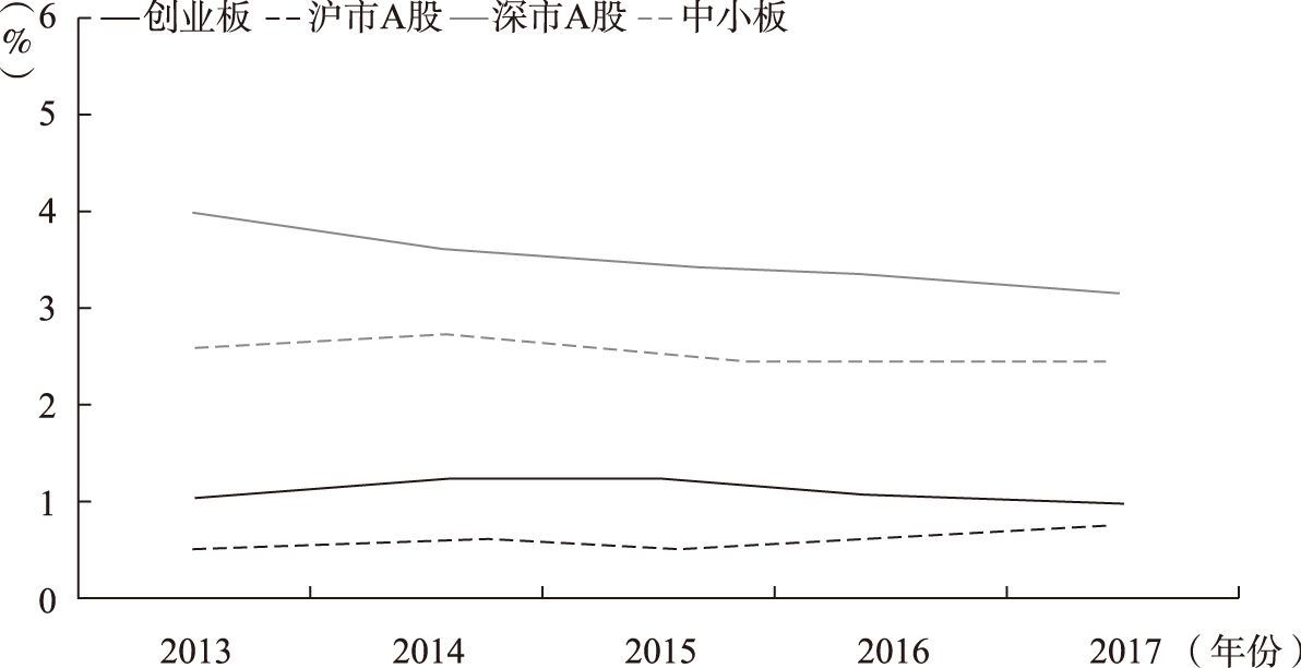 图1-47 2013～2017年河北省不同板块上市公司自我积累融资余额占全国的比例