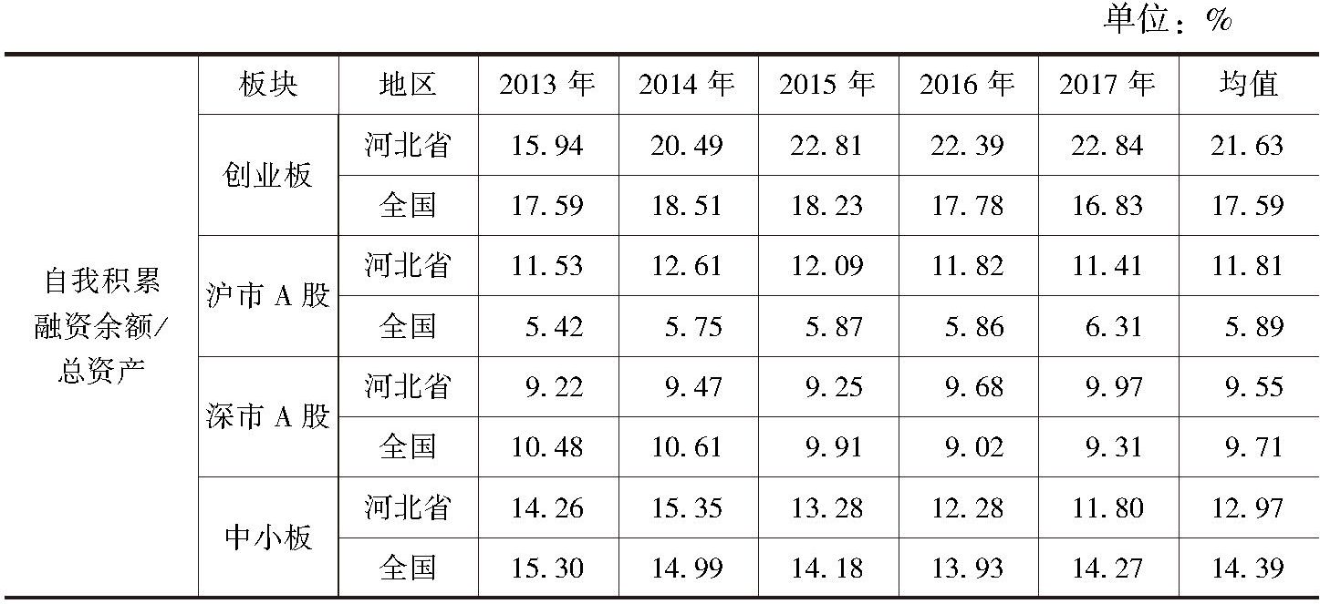 表1-36 2013～2017年河北省和全国不同板块上市公司自我积累融资余额占总资产的比例
