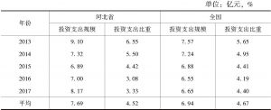 表2-1 2013～2017年河北省与全国A股市场上市公司长期投资支出规模