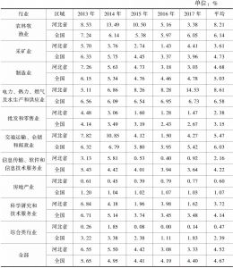 表2-2 2013～2017年河北省与全国上市公司分行业长期投资支出比重